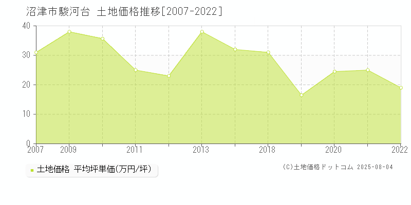 沼津市駿河台の土地価格推移グラフ 