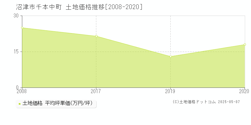 千本中町(沼津市)の土地価格推移グラフ(坪単価)[2008-2020年]