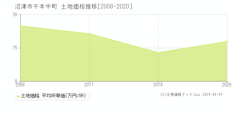 沼津市千本中町の土地価格推移グラフ 