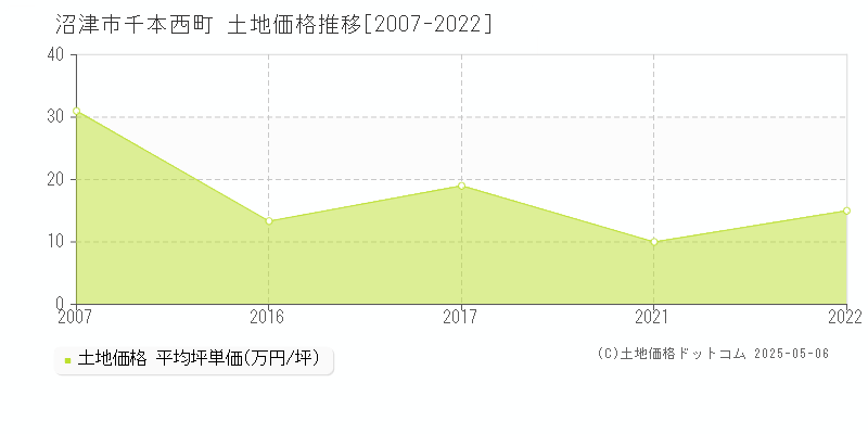 千本西町(沼津市)の土地価格推移グラフ(坪単価)[2007-2022年]