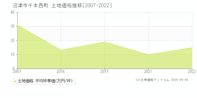 沼津市千本西町の土地価格推移グラフ 