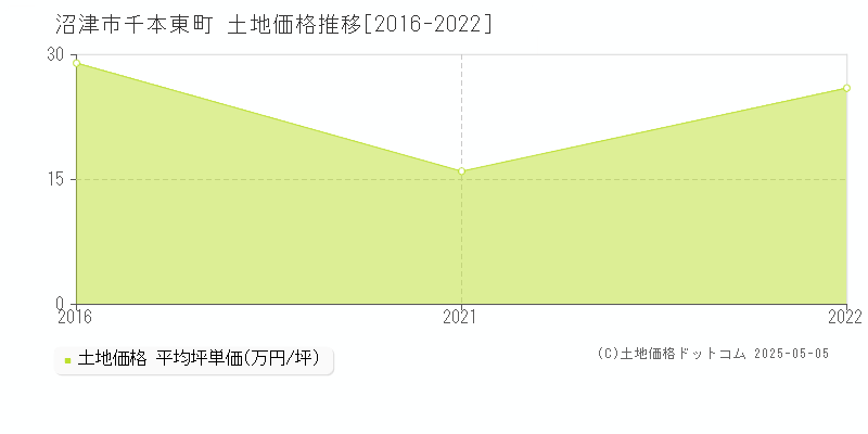 千本東町(沼津市)の土地価格推移グラフ(坪単価)[2016-2022年]