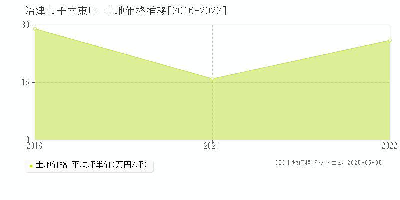 沼津市千本東町の土地価格推移グラフ 