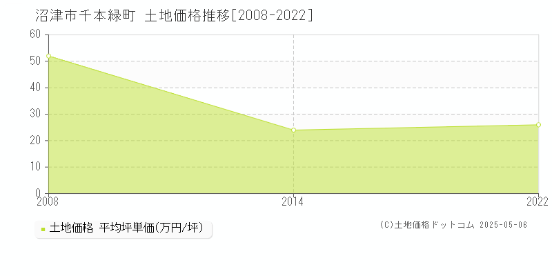 千本緑町(沼津市)の土地価格推移グラフ(坪単価)[2008-2022年]
