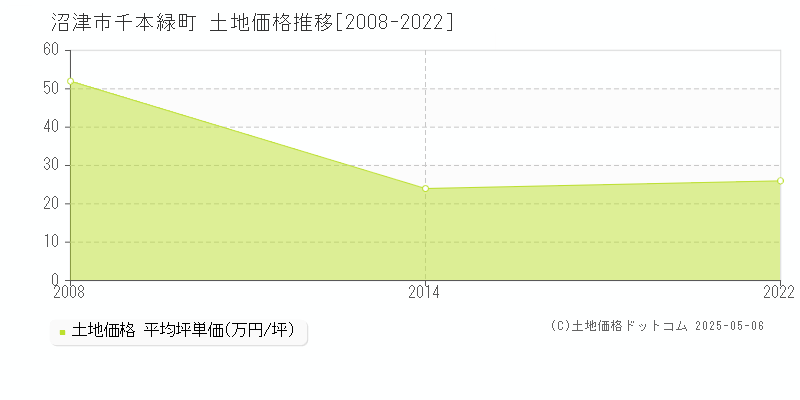 沼津市千本緑町の土地価格推移グラフ 