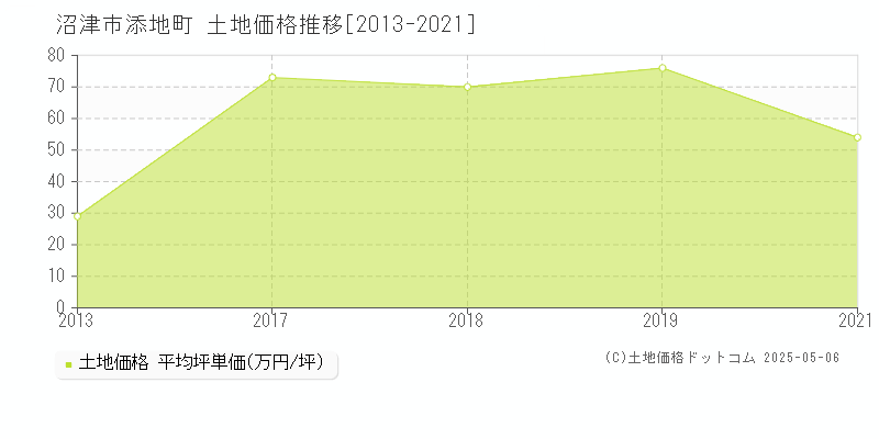 添地町(沼津市)の土地価格推移グラフ(坪単価)[2013-2021年]