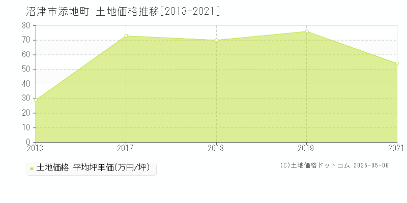 沼津市添地町の土地価格推移グラフ 