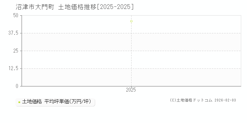 大門町(沼津市)の土地価格推移グラフ(坪単価)[2025-2025年]