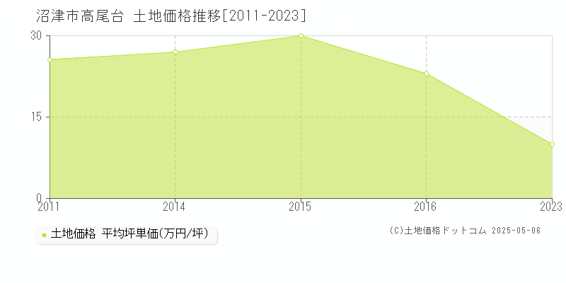 高尾台(沼津市)の土地価格推移グラフ(坪単価)[2011-2023年]
