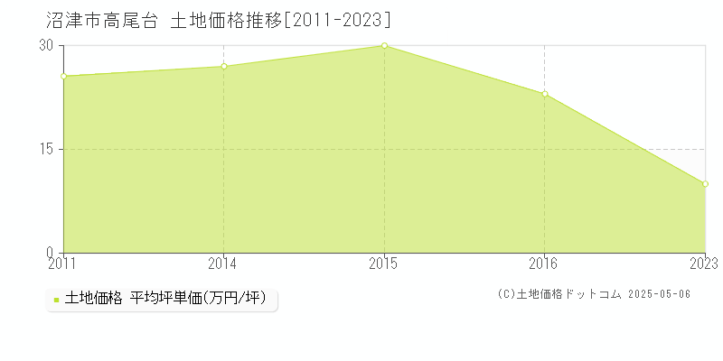 沼津市高尾台の土地取引事例推移グラフ 