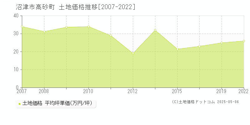 高砂町(沼津市)の土地価格推移グラフ(坪単価)[2007-2022年]