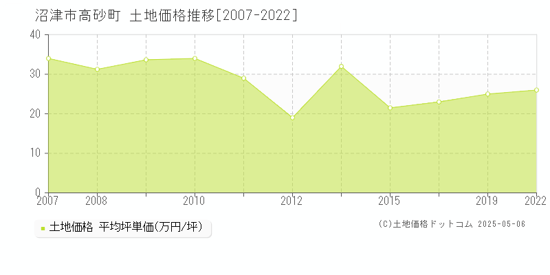 沼津市高砂町の土地価格推移グラフ 