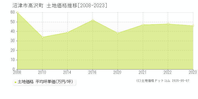 高沢町(沼津市)の土地価格推移グラフ(坪単価)[2008-2023年]
