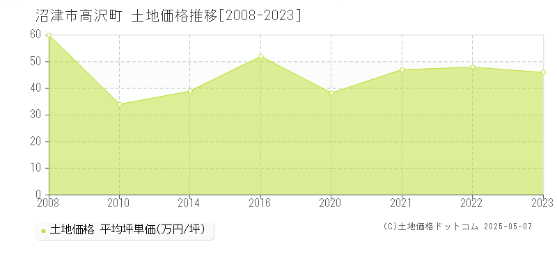 沼津市高沢町の土地価格推移グラフ 