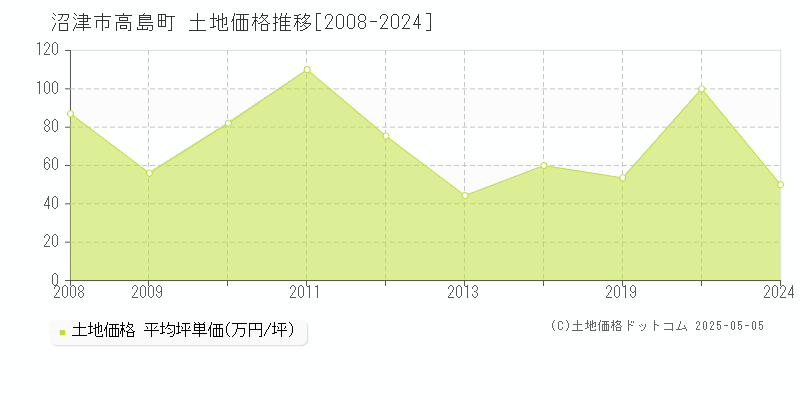 高島町(沼津市)の土地価格推移グラフ(坪単価)[2008-2024年]