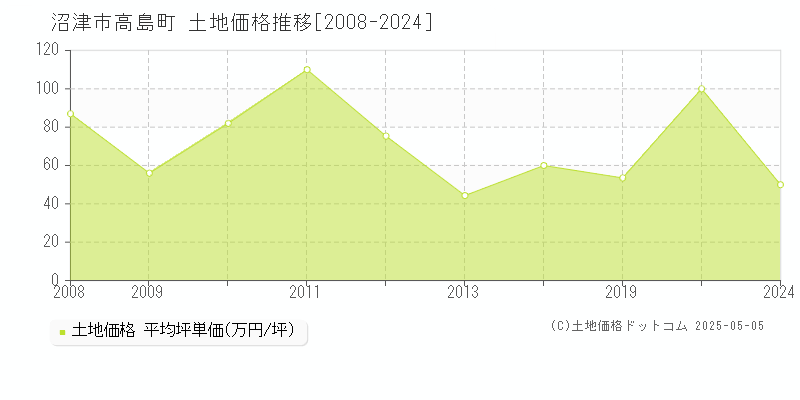 沼津市高島町の土地取引事例推移グラフ 