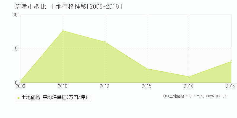 多比(沼津市)の土地価格推移グラフ(坪単価)[2009-2019年]