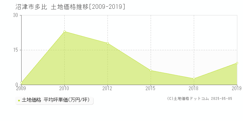 沼津市多比の土地価格推移グラフ 