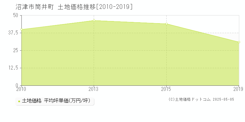 筒井町(沼津市)の土地価格推移グラフ(坪単価)[2010-2019年]