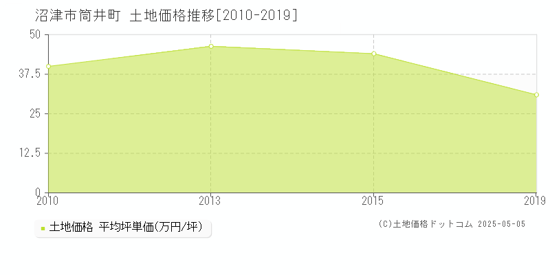 沼津市筒井町の土地価格推移グラフ 