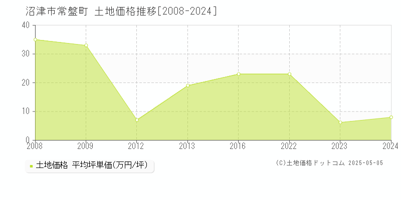 常盤町(沼津市)の土地価格推移グラフ(坪単価)[2008-2024年]