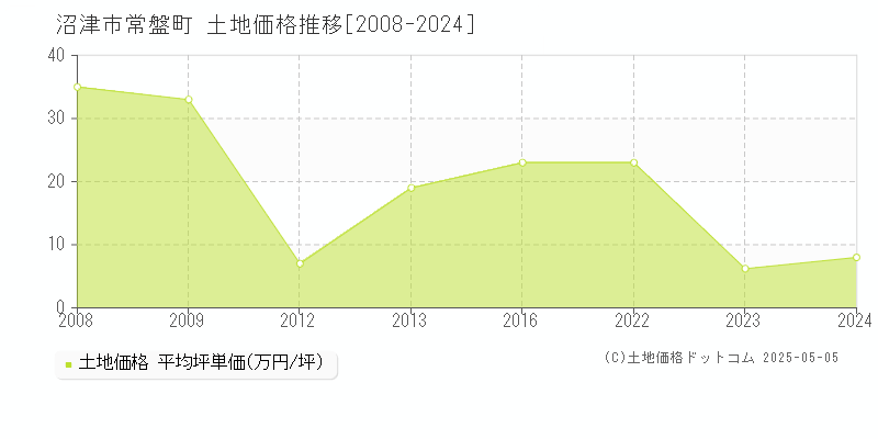 沼津市常盤町の土地価格推移グラフ 