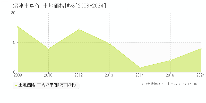鳥谷(沼津市)の土地価格推移グラフ(坪単価)[2008-2024年]