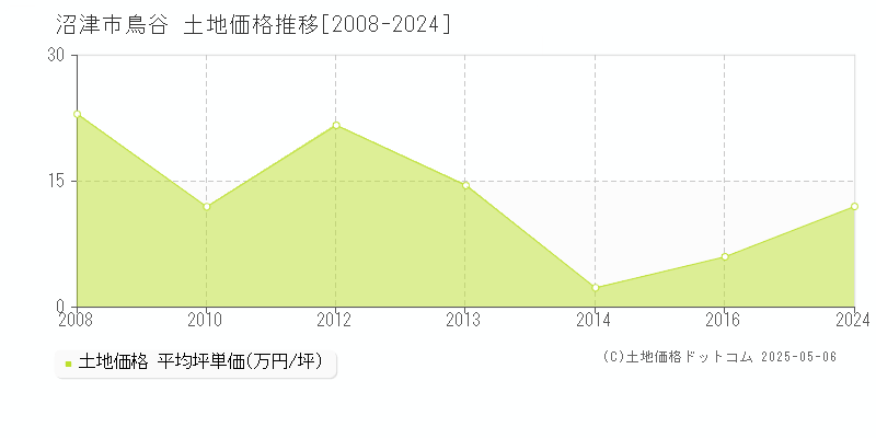 沼津市鳥谷の土地価格推移グラフ 