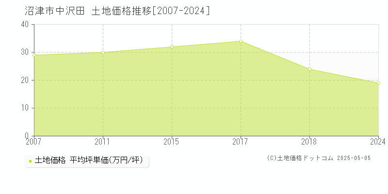 中沢田(沼津市)の土地価格推移グラフ(坪単価)[2007-2024年]