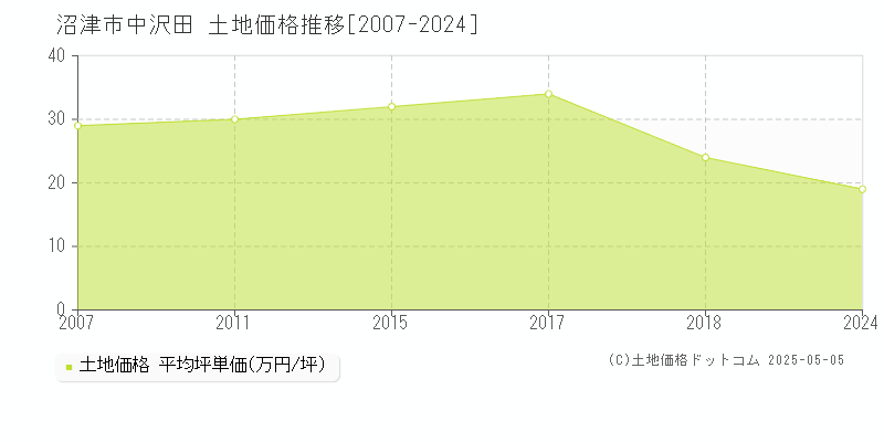 沼津市中沢田の土地価格推移グラフ 