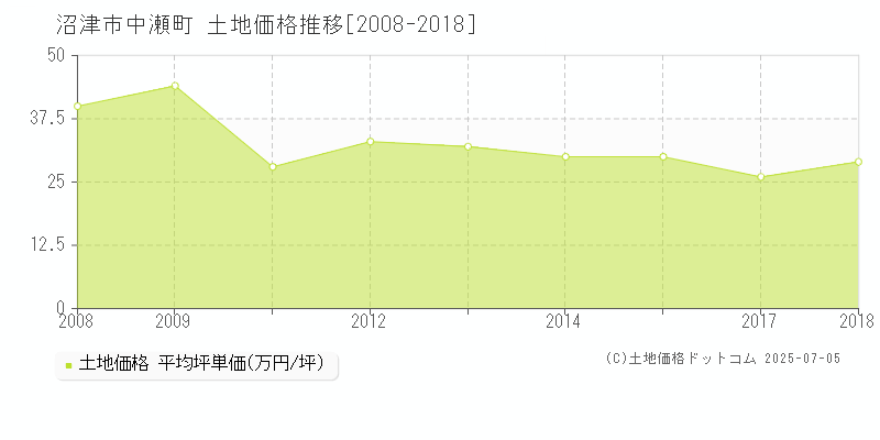 沼津市中瀬町の土地価格推移グラフ 