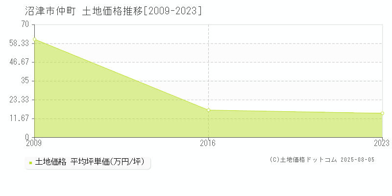 仲町(沼津市)の土地価格推移グラフ(坪単価)[2009-2023年]