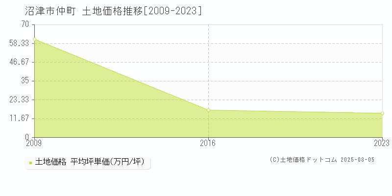 沼津市仲町の土地価格推移グラフ 