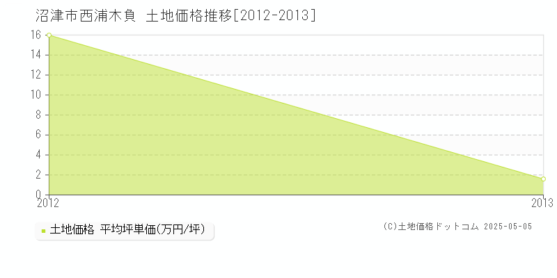 西浦木負(沼津市)の土地価格推移グラフ(坪単価)[2012-2013年]