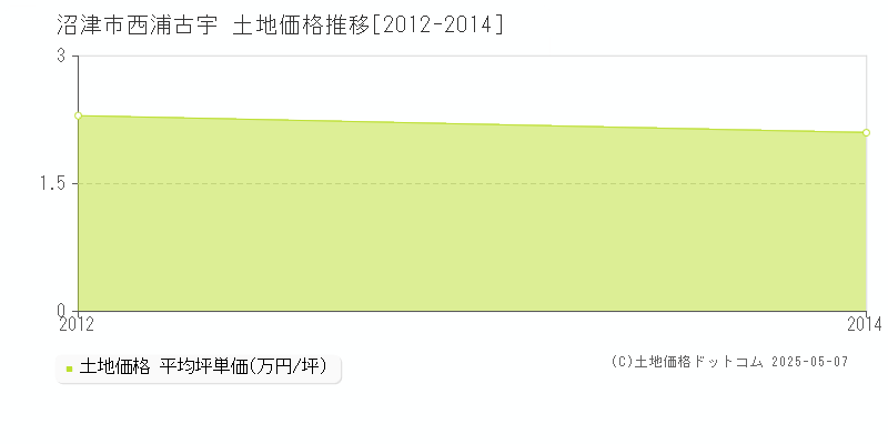 沼津市西浦古宇の土地価格推移グラフ 