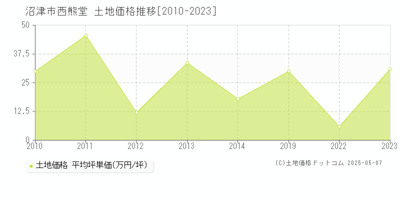 沼津市西熊堂の土地取引価格推移グラフ 