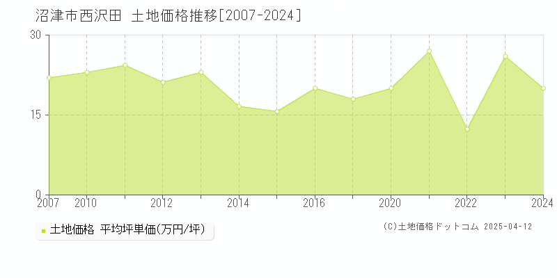 沼津市西沢田の土地価格推移グラフ 