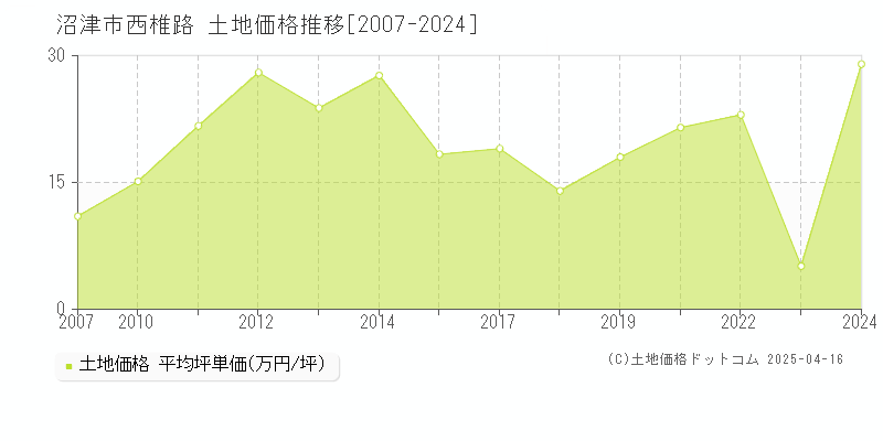 沼津市西椎路の土地価格推移グラフ 