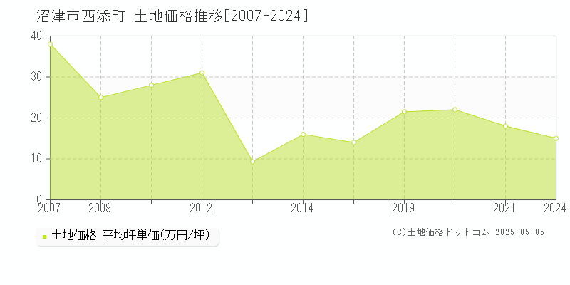 西添町(沼津市)の土地価格推移グラフ(坪単価)[2007-2024年]