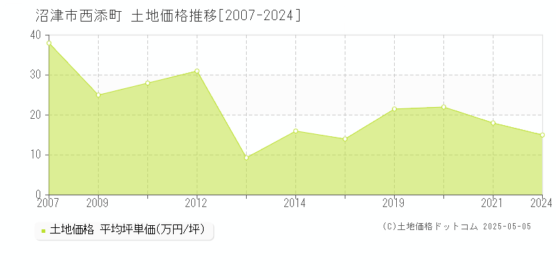 沼津市西添町の土地価格推移グラフ 