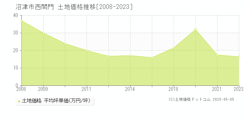西間門(沼津市)の土地価格推移グラフ(坪単価)[2008-2023年]