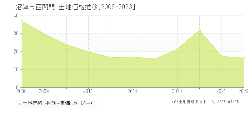 沼津市西間門の土地価格推移グラフ 