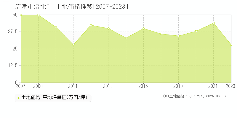 沼北町(沼津市)の土地価格推移グラフ(坪単価)[2007-2023年]