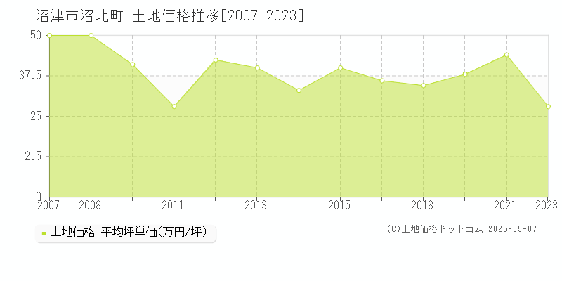 沼津市沼北町の土地価格推移グラフ 