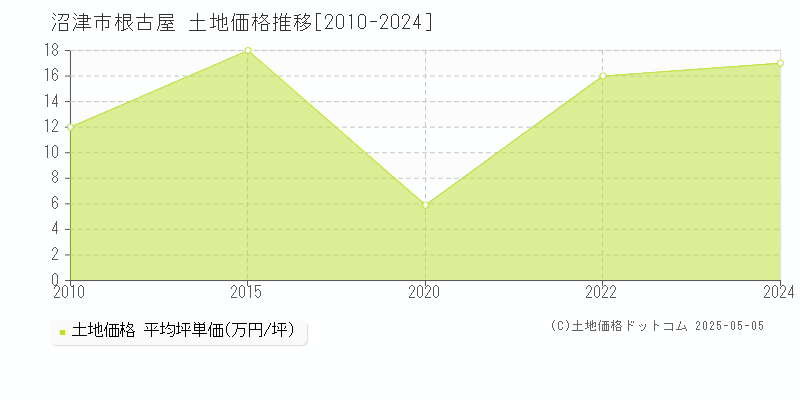 根古屋(沼津市)の土地価格推移グラフ(坪単価)[2010-2024年]