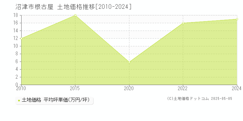 沼津市根古屋の土地価格推移グラフ 