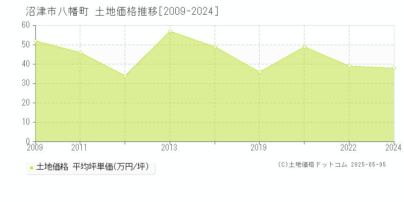 八幡町(沼津市)の土地価格推移グラフ(坪単価)[2009-2024年]