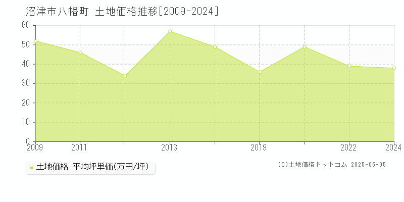 沼津市八幡町の土地価格推移グラフ 