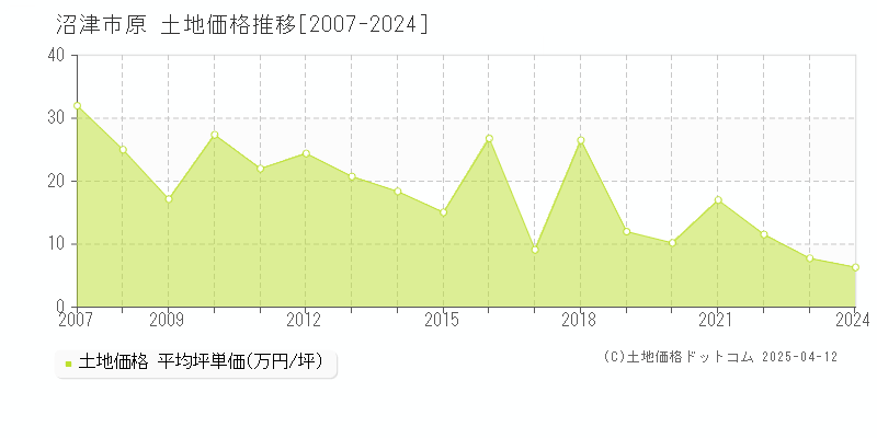 沼津市原の土地価格推移グラフ 