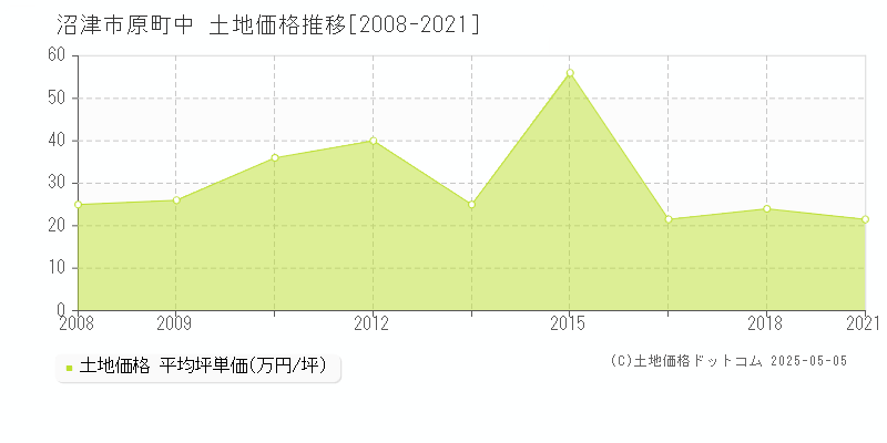 原町中(沼津市)の土地価格推移グラフ(坪単価)[2008-2021年]